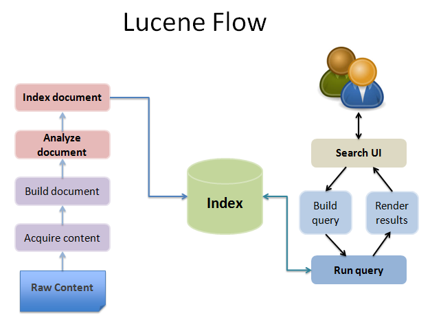 Full Text Search using Apache Lucene (Part-Iii)